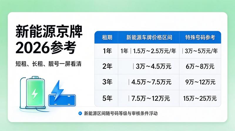 新能源与燃油牌租赁对比